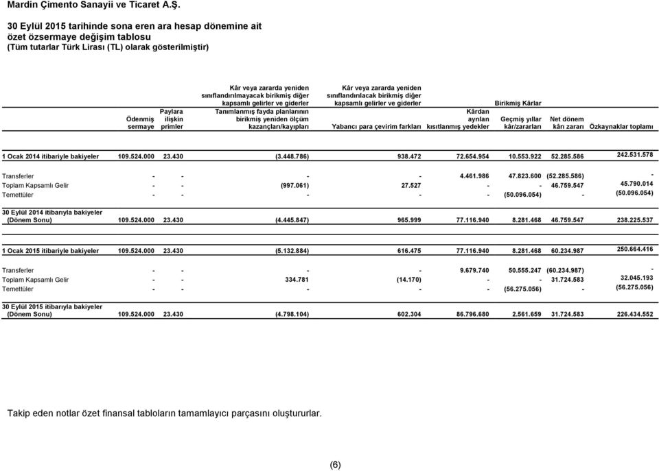 farkları Kârdan ayrılan kısıtlanmış yedekler Birikmiş Kârlar Geçmiş yıllar kâr/zararları Net dönem kârı zararı Özkaynaklar toplamı 1 Ocak itibariyle bakiyeler 109.524.000 23.430 (3.448.786) 938.