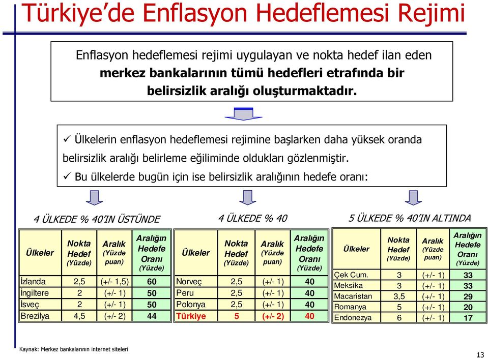 Bu ülkelerde bugün için ise belirsizlik aralığının hedefe oranı: 4 ÜLKEDE % 40 IN ÜSTÜNDE 4 ÜLKEDE % 40 5 ÜLKEDE % 40 IN ALTINDA Ülkeler Nokta Hedef (Yüzde) Aralık (Yüzde puan) Aralığın Hedefe Oranı