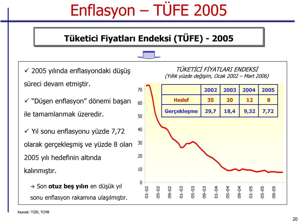 Yıl sonu enflasyonu yüzde 7,72 olarak gerçekleşmiş ve yüzde 8 olan 2005 yılı hedefinin altında kalınmıştır.