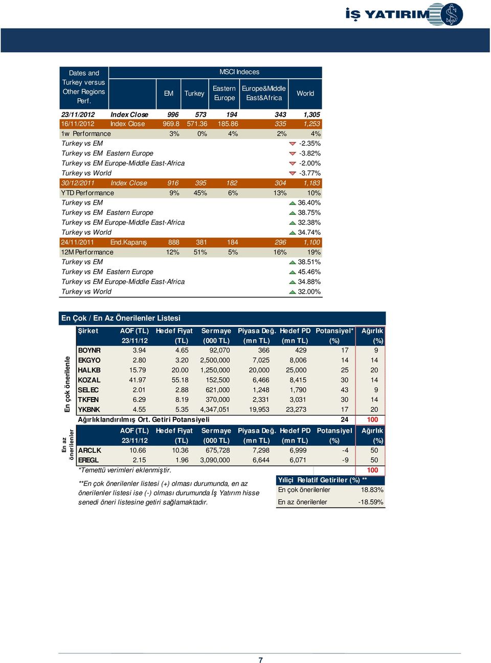 77% 30/12/2011 Index Close 916 395 182 304 1,183 YTD Performance 9% 45% 6% 13% 10% Turkey vs EM 36.40% Turkey vs EM Eastern Europe 38.75% Turkey vs EM Europe-Middle East-Africa 32.