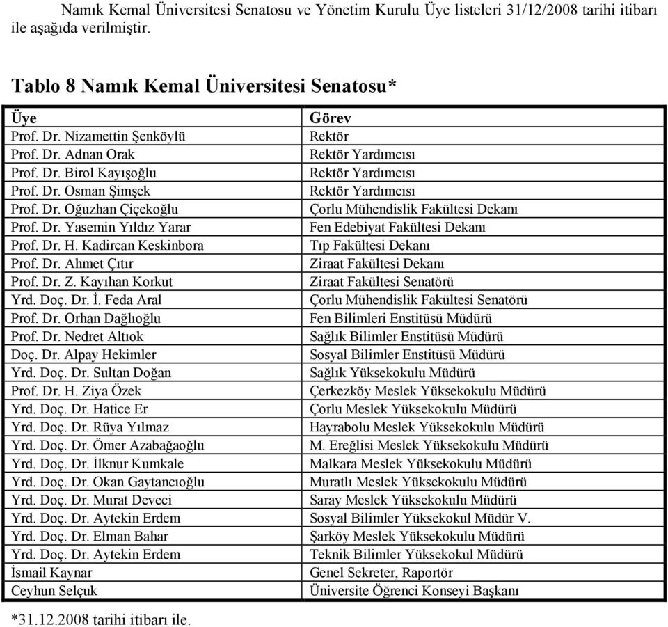 Dr. Yasemin Yıldız Yarar Fen Edebiyat Fakültesi Dekanı Prof. Dr. H. Kadircan Keskinbora Tıp Fakültesi Dekanı Prof. Dr. Ahmet Çıtır Ziraat Fakültesi Dekanı Prof. Dr. Z. Kayıhan Korkut Ziraat Fakültesi Senatörü Yrd.