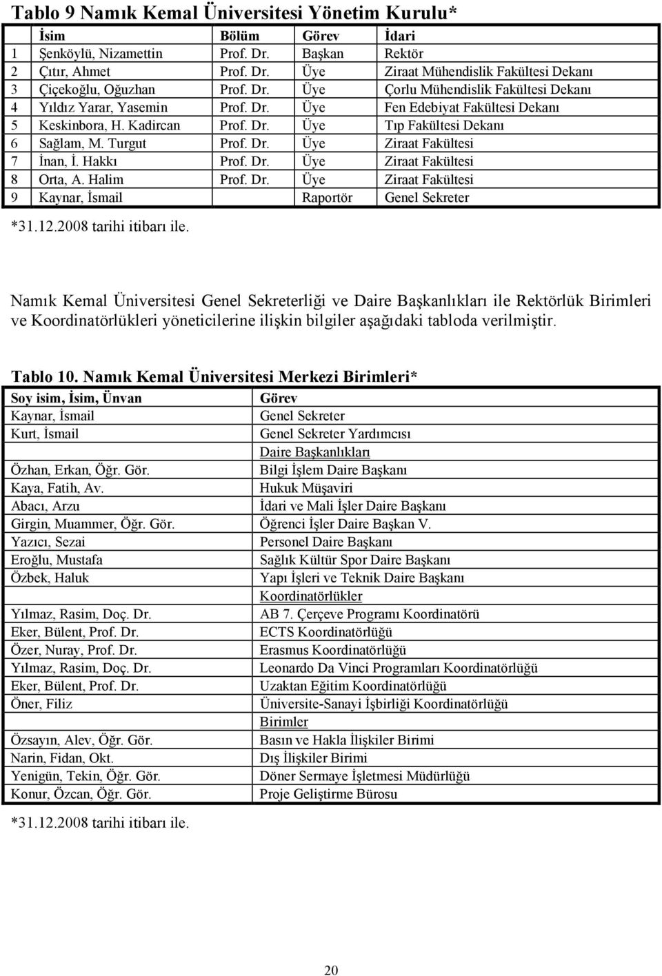 Dr. Üye Ziraat Fakültesi 7 Đnan, Đ. Hakkı Prof. Dr. Üye Ziraat Fakültesi 8 Orta, A. Halim Prof. Dr. Üye Ziraat Fakültesi 9 Kaynar, Đsmail Raportör Genel Sekreter *31.12.2008 tarihi itibarı ile.