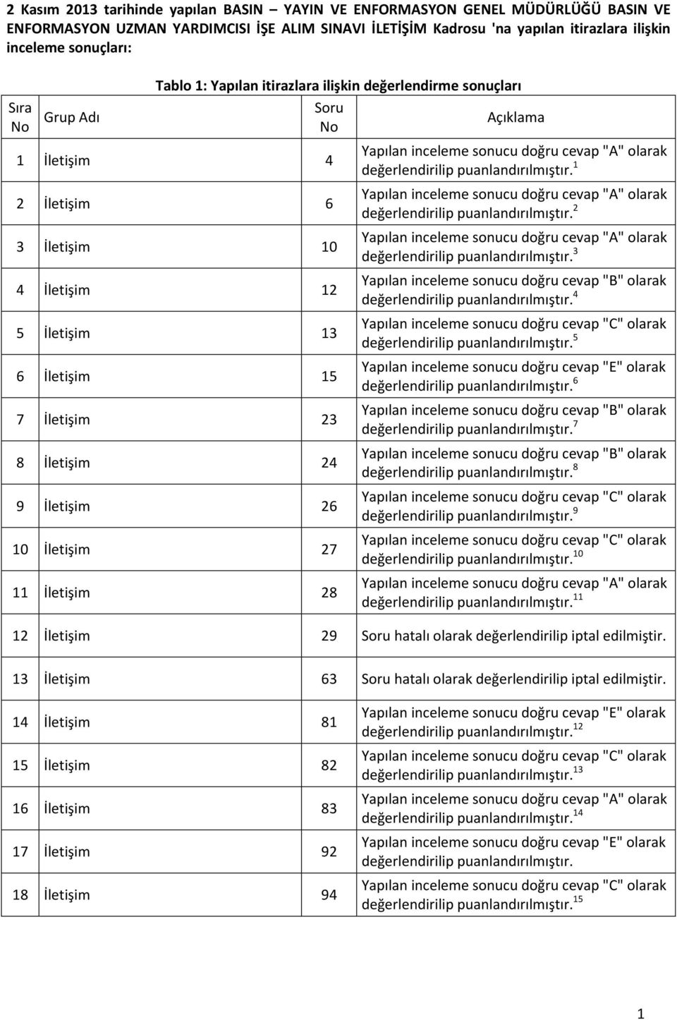 İletişim 24 9 İletişim 26 10 İletişim 27 11 İletişim 28 Yapılan inceleme sonucu doğru cevap "A" olarak değerlendirilip puanlandırılmıştır.