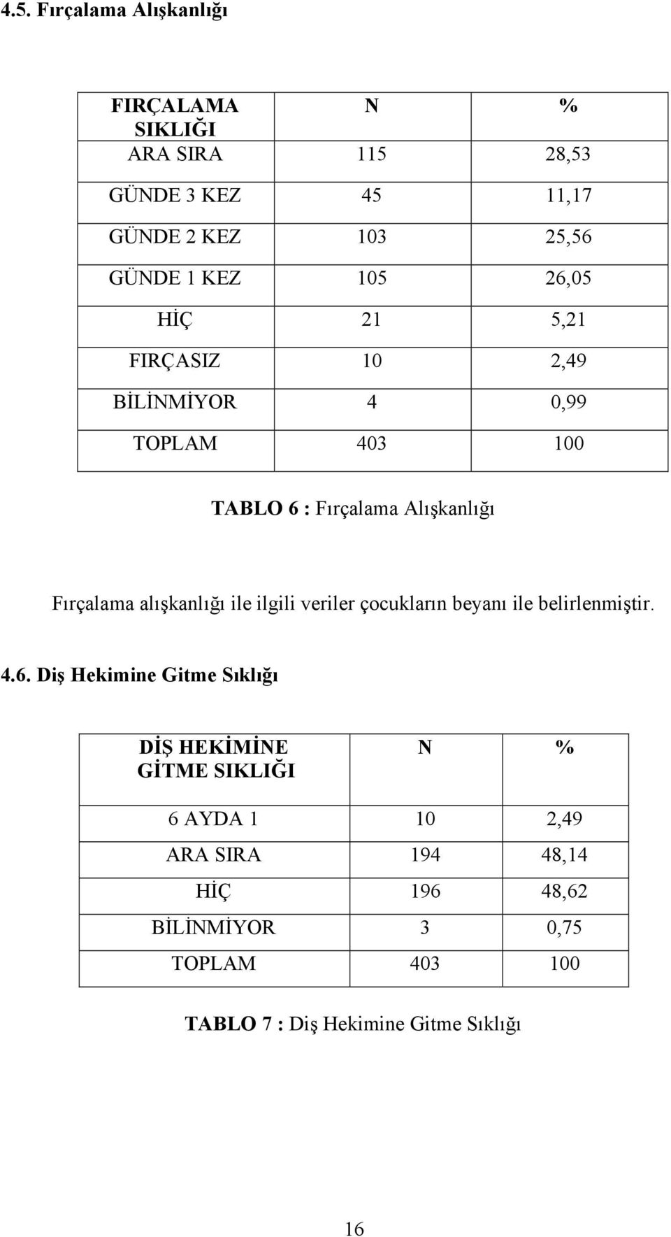 alışkanlığı ile ilgili veriler çocukların beyanı ile belirlenmiştir. 4.6.