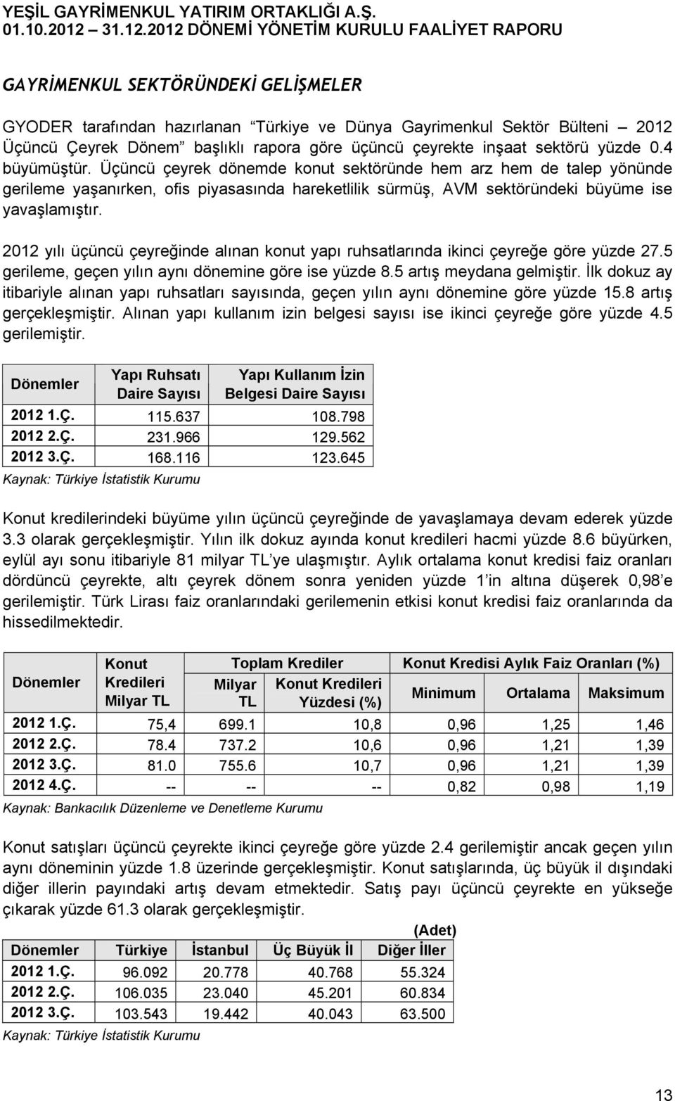 2012 yılı üçüncü çeyreğinde alınan konut yapı ruhsatlarında ikinci çeyreğe göre yüzde 27.5 gerileme, geçen yılın aynı dönemine göre ise yüzde 8.5 artış meydana gelmiştir.