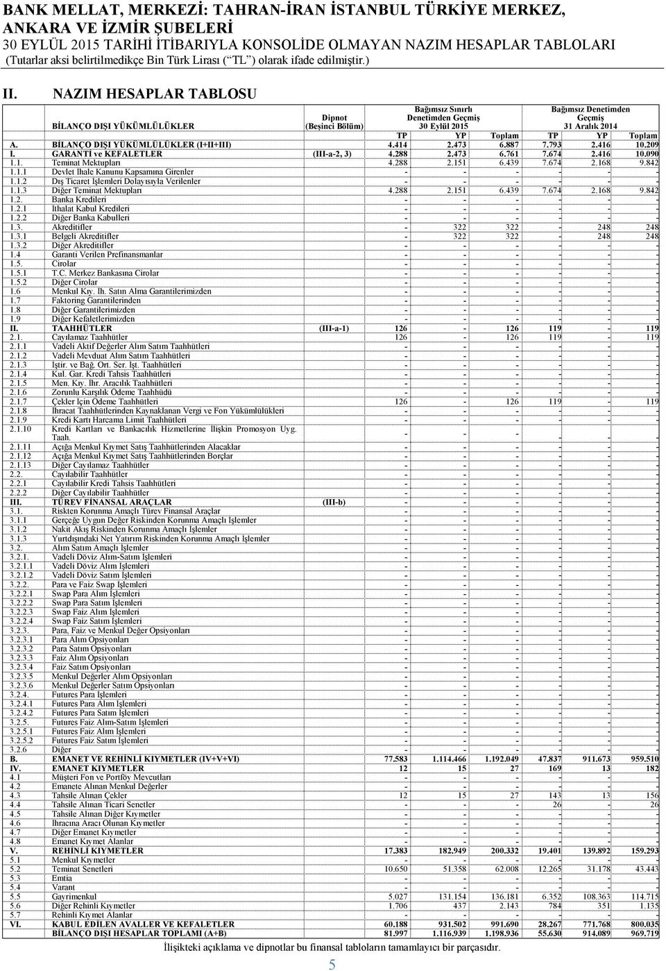 BİLANÇO DIŞI YÜKÜMLÜLÜKLER (I+II+III) 4.414 2.473 6.887 7.793 2.416 10.209 I. GARANTİ ve KEFALETLER (IIIa2, 3) 4.288 2.473 6.761 7.674 2.416 10.090 1.1. Teminat Mektupları 4.288 2.151 6.439 7.674 2.168 9.