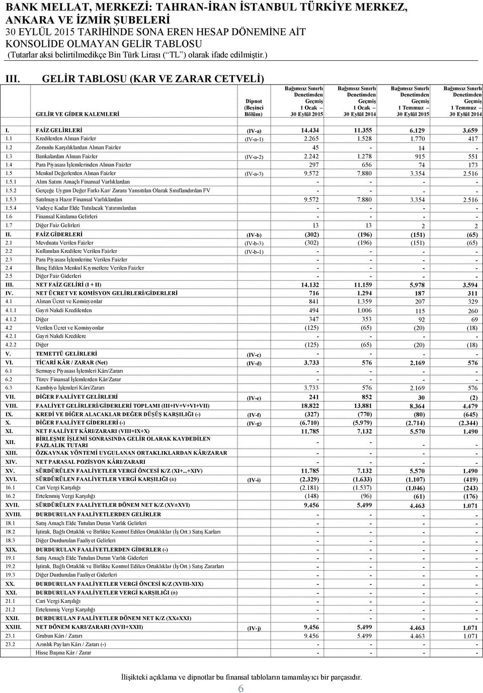 Bağımsız Sınırlı Denetimden Geçmiş 1 Temmuz 30 Eylül 2015 Bağımsız Sınırlı Denetimden Geçmiş 1 Temmuz 30 Eylül 2014 I. FAİZ GELİRLERİ (IVa) 14.434 11.355 6.129 3.659 1.