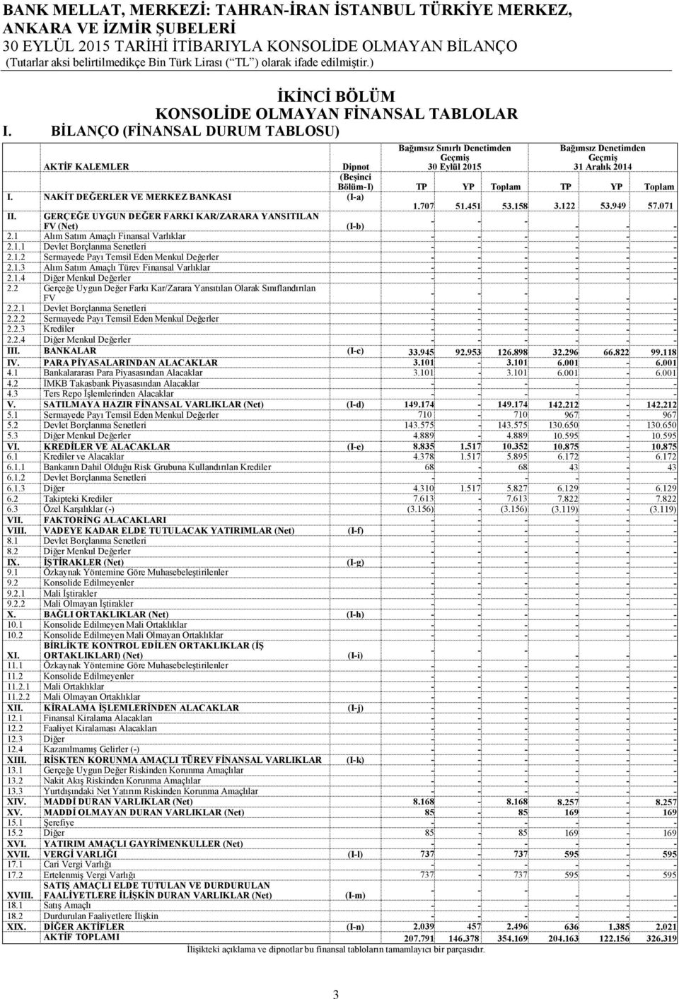 NAKİT DEĞERLER VE MERKEZ BANKASI (Ia) 1.707 51.451 53.158 3.122 53.949 57.071 II. GERÇEĞE UYGUN DEĞER FARKI KAR/ZARARA YANSITILAN FV (Net) (Ib) 2.1 Alım Satım Amaçlı Finansal Varlıklar 2.1.1 Devlet Borçlanma Senetleri 2.