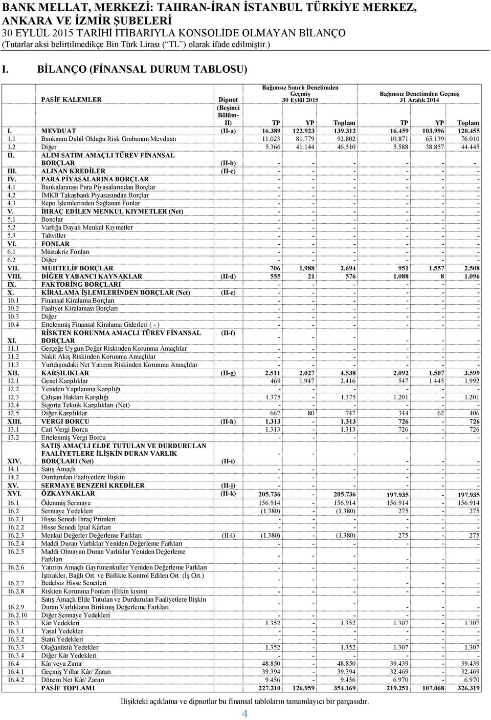MEVDUAT (IIa) 16.389 122.923 139.312 16.459 103.996 120.455 1.1 Bankanın Dahil Olduğu Risk Grubunun Mevduatı 11.023 81.779 92.802 10.871 65.139 76.010 1.2 Diğer 5.366 41.144 46.510 5.588 38.857 44.
