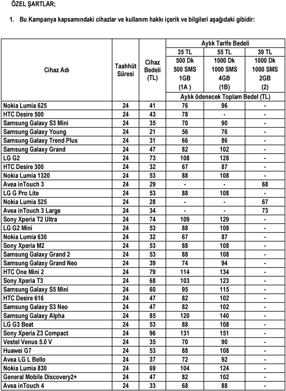 1000 Dk 1000 SMS 4GB (1B) 1000 Dk 1000 SMS 2GB (2) Aylık ödenecek Toplam Bedel (TL) Nokia Lumia 625 24 41 76 96 - HTC Desire 500 24 43 78 - - Samsung Galaxy S3 Mini 24 35 70 90 - Samsung Galaxy Young