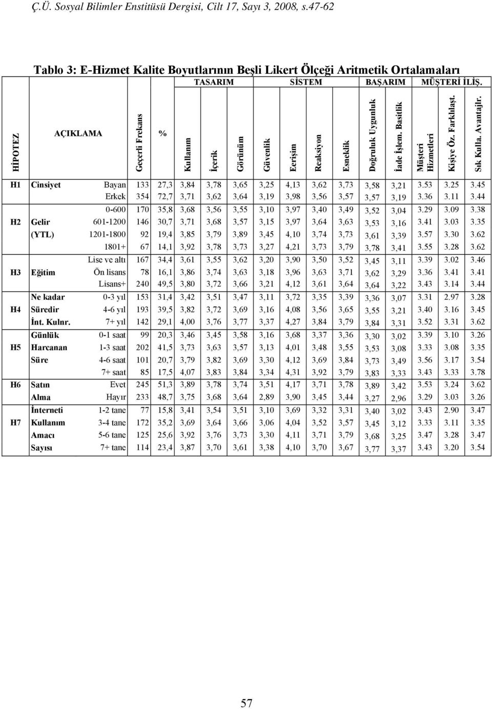 H1 Cinsiyet Bayan 133 27,3 3,84 3,78 3,65 3,25 4,13 3,62 3,73 3,58 3,21 3.53 3.25 3.45 Erkek 354 72,7 3,71 3,62 3,64 3,19 3,98 3,56 3,57 3,57 3,19 3.36 3.11 3.