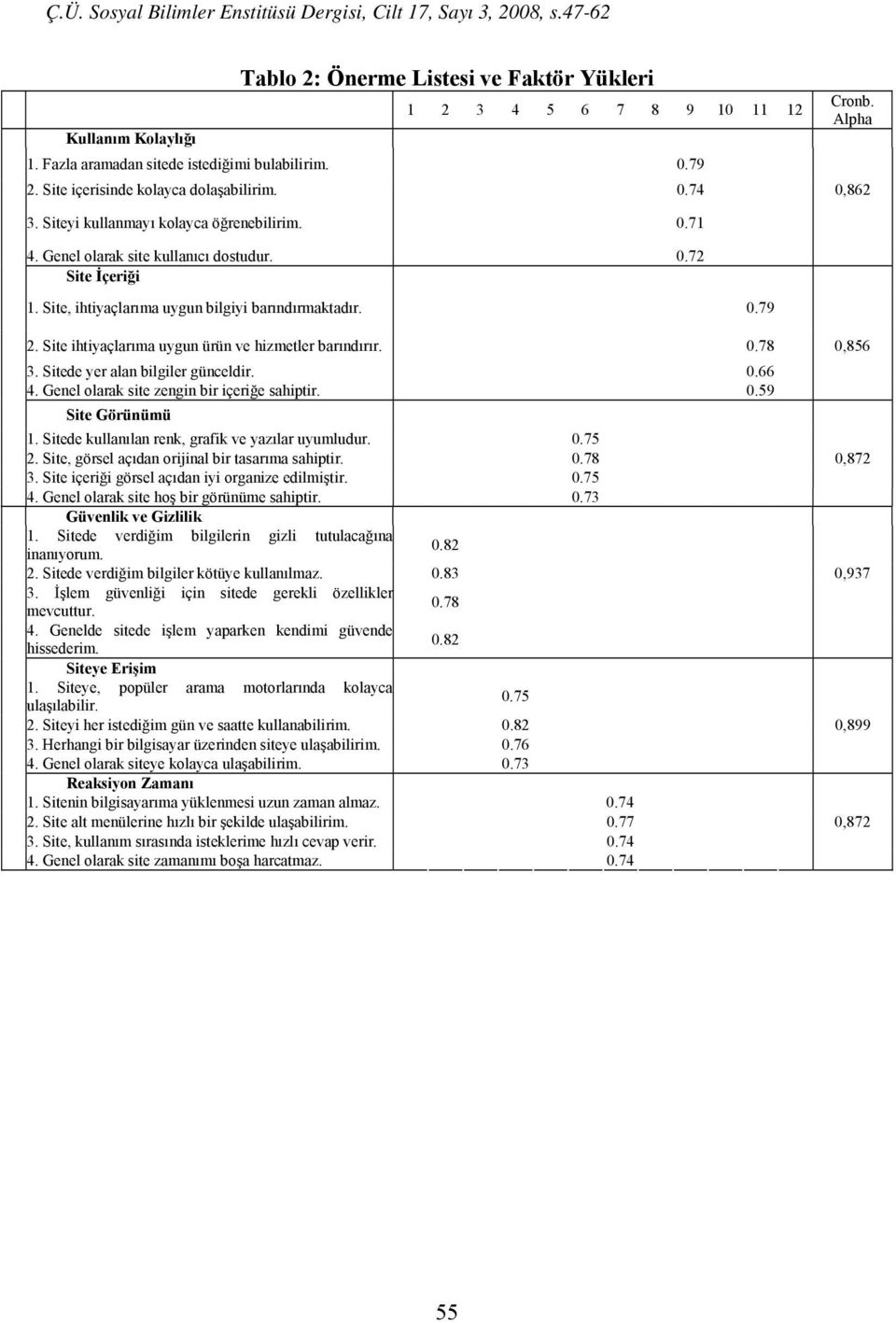 Site ihtiyaçlarıma uygun ürün ve hizmetler barındırır. 0.78 0,856 3. Sitede yer alan bilgiler günceldir. 0.66 4. Genel olarak site zengin bir içeriğe sahiptir. 0.59 Site Görünümü Cronb. Alpha 1.