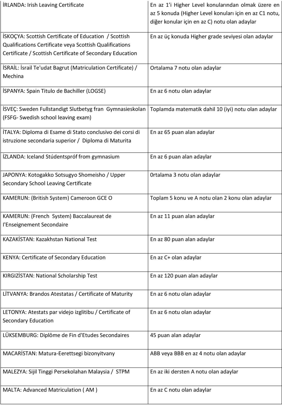 konuları için en az C1 notu, diğer konular için en az C) notu olan adaylar En az üç konuda Higher grade seviyesi olan adaylar Ortalama 7 notu olan adaylar En az 6 notu olan adaylar İSVEÇ: Sweden