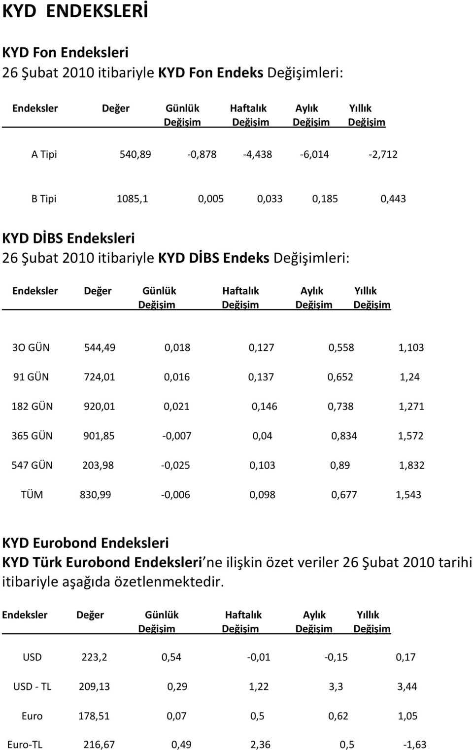 365 GÜN 901,85-0,007 0,04 0,834 1,572 547 GÜN 203,98-0,025 0,103 0,89 1,832 TÜM 830,99-0,006 0,098 0,677 1,543 KYD Eurobond Endeksleri KYD Türk Eurobond Endeksleri ne ilişkin özet