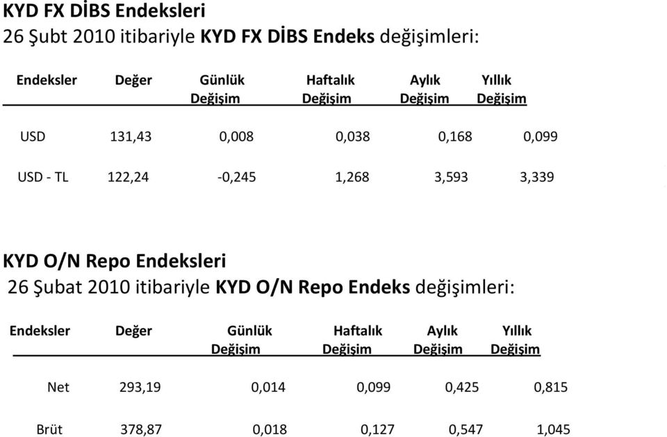 3,593 3,339 KYD O/N Repo Endeksleri 26 Şubat 2010 itibariyle KYD O/N Repo