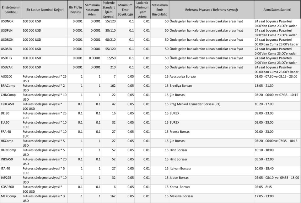 0001 0.00001 15/50 0.1 0.01 50 Önde gelen bankalardan alınan bankalar arası fiyat 24 saat boyunca Pazartesi ZAR 100 000 0.0001 0.0001 210 0.1 0.01 50 Önde gelen bankalardan alınan bankalar arası fiyat 24 saat boyunca Pazartesi AUS200 Futures sözleşme seviyesi * 25 1 1 7 0.