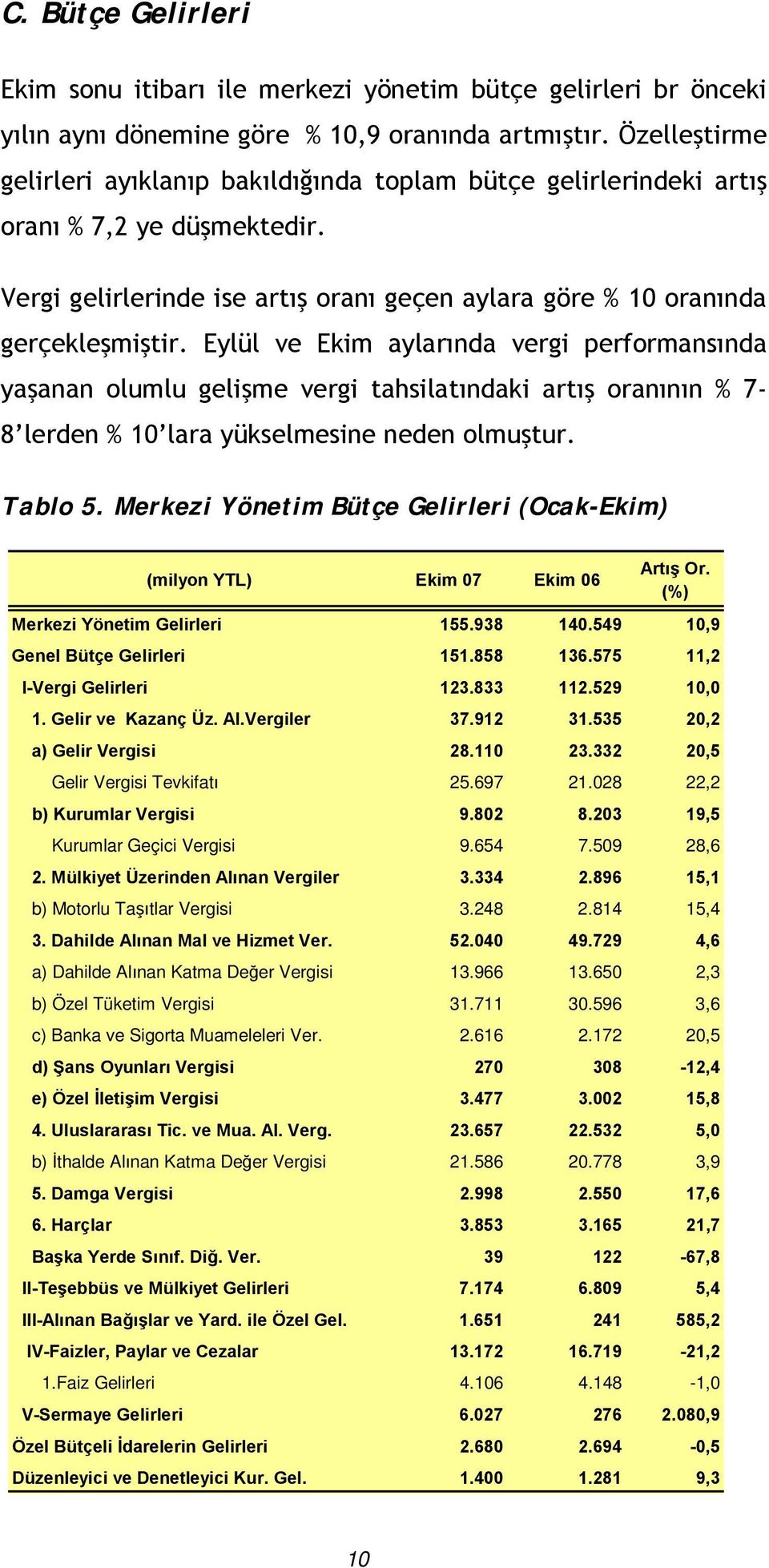 Eylül ve Ekim aylarında vergi performansında yaşanan olumlu gelişme vergi tahsilatındaki artış oranının % 7-8 lerden % 10 lara yükselmesine neden olmuştur. Tablo 5.