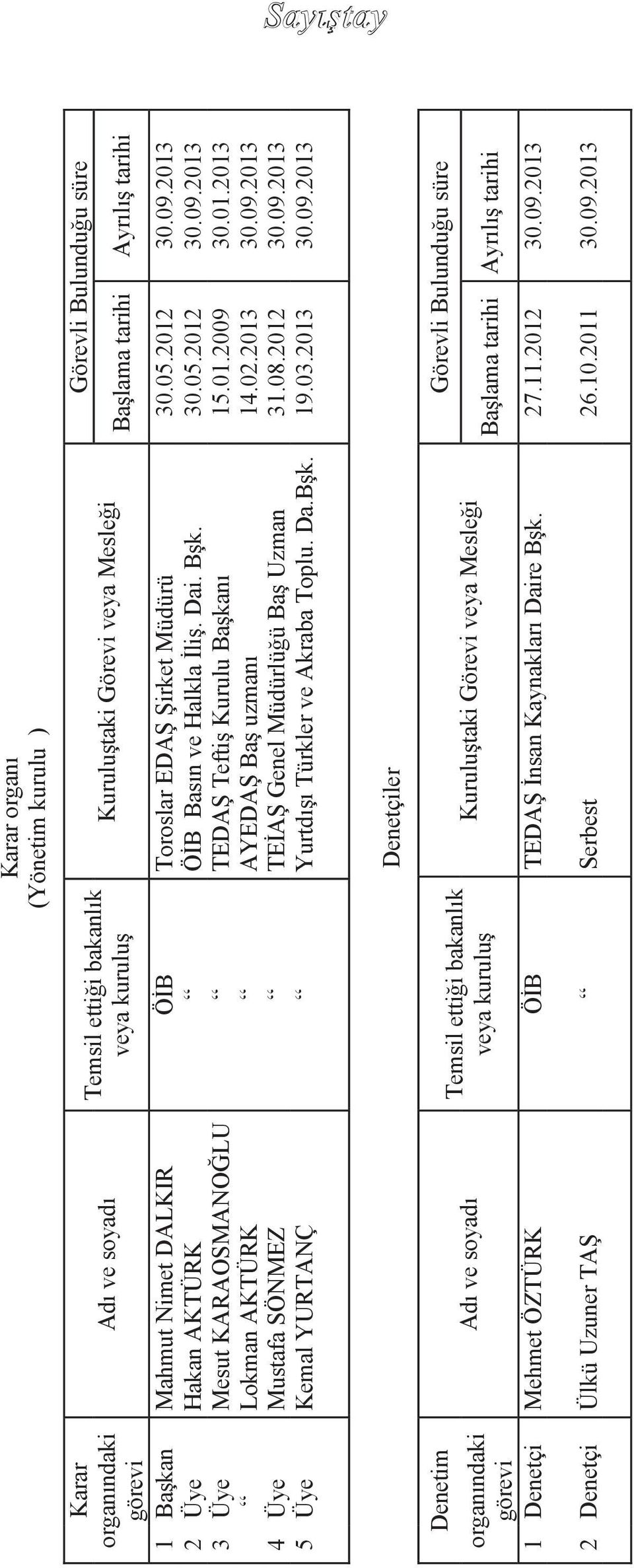 01.2009 30.01.2013 Lokman AKTÜRK AYEDAġ BaĢ uzmanı 14.02.2013 30.09.2013 4 Üye Mustafa SÖNMEZ TEĠAġ Genel Müdürlüğü BaĢ Uzman 31.08.2012 30.09.2013 5 Üye Kemal YURTANÇ YurtdıĢı Türkler ve Akraba Toplu.