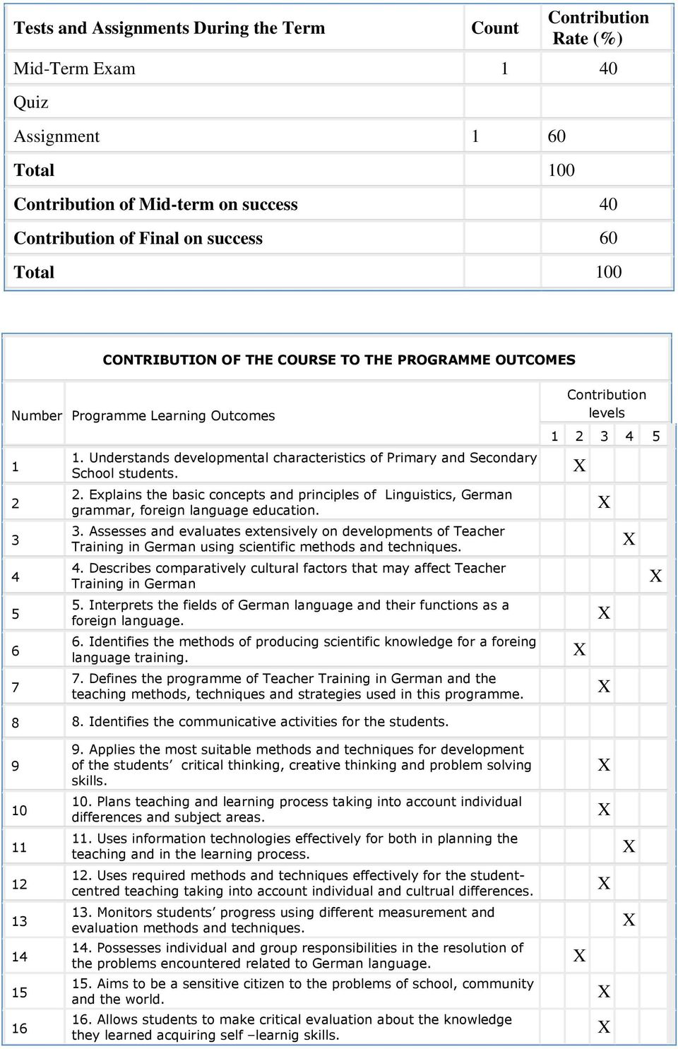 3. Assesses and evaluates extensively on developments of Teacher Training in German using scientific methods and techniques. 4.