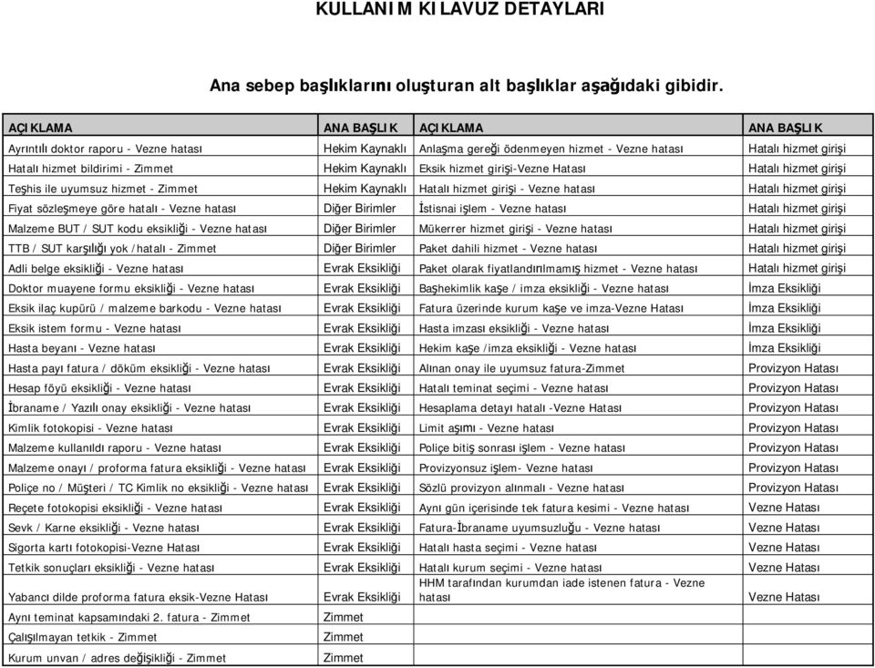 Hekim Kaynaklı Eksik hizmet girişi-vezne Hatası Hatalı hizmet girişi Teşhis ile uyumsuz hizmet - Zimmet Hekim Kaynaklı Hatalı hizmet girişi - Vezne hatası Hatalı hizmet girişi Fiyat sözleşmeye göre