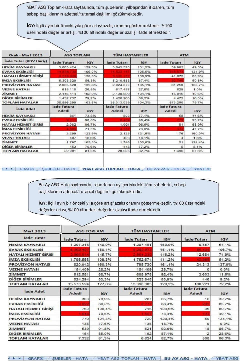 %100 üzerindeki değerler artışı, %100 altındaki değerler azalışı ifade etmektedir.