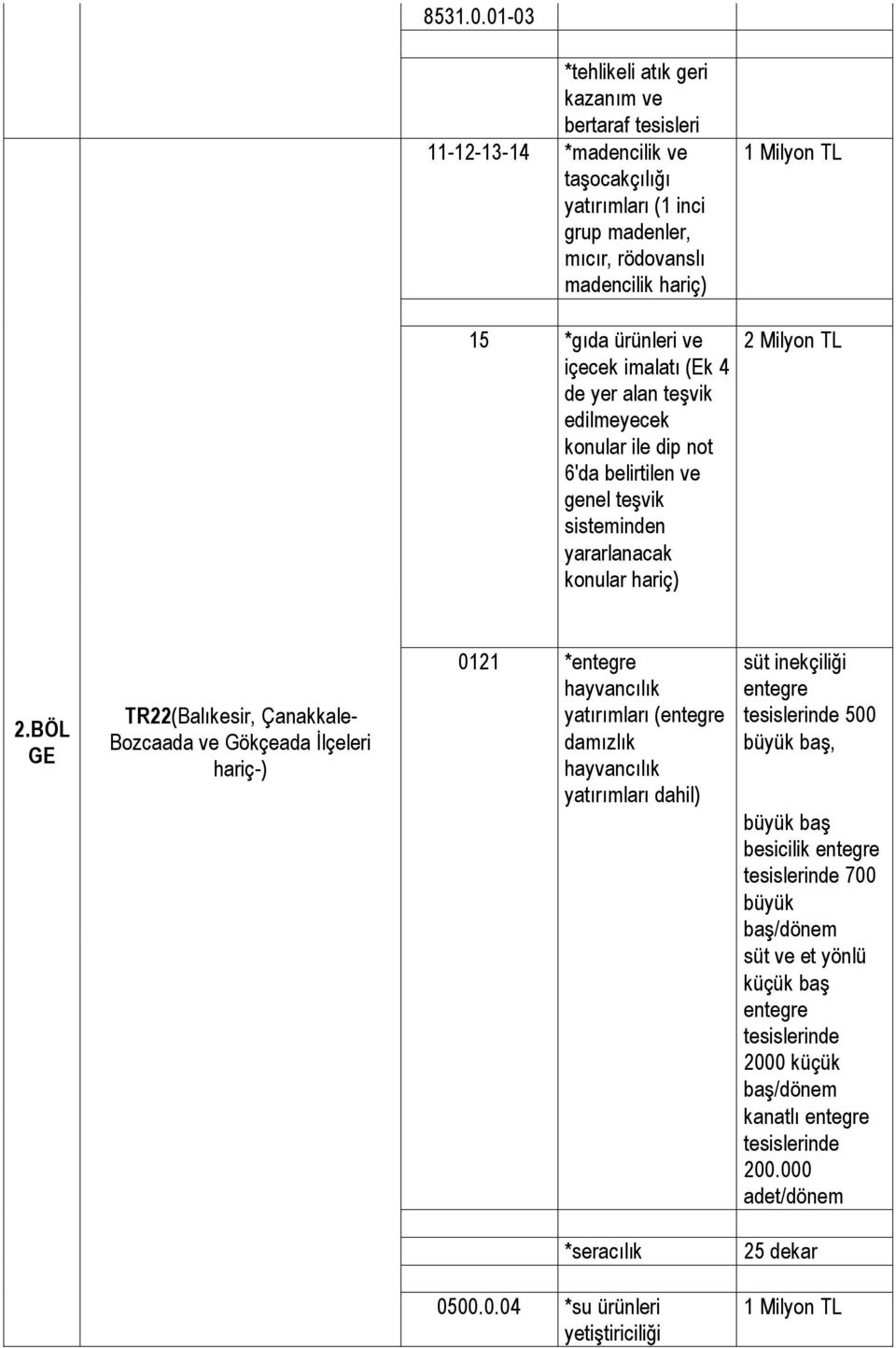 madencilik 15 *gıda ürünleri ve içecek (Ek 4 de yer alan teşvik edilmeyecek konular ile dip not 6'da belirtilen ve genel teşvik sisteminden yararlanacak