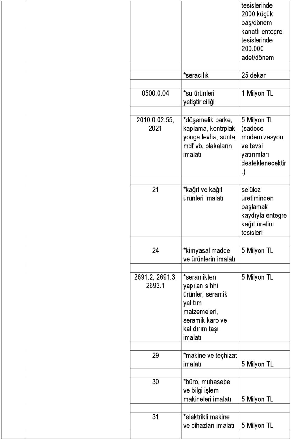 ) 21 *kağıt ve kağıt ürünleri 24 *kimyasal madde ve ürünlerin selüloz üretiminden başlamak kaydıyla kağıt üretim tesisleri 2691.2, 2691.3, 2693.
