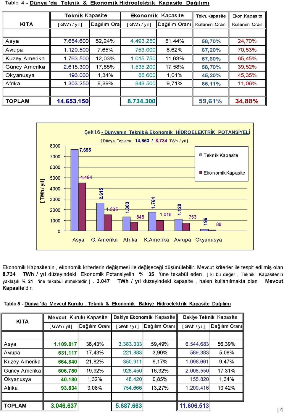 200 17,58% 58,70% 39,52% Okyanusya 196.000 1,34% 88.600 1,01% 45,20% 45,35% Afrika 1.303.250 8,89% 848.500 9,71% 65,11% 11,06% TOPLAM 14.653.150 8.734.300 59,61% 34,88% Şekil.