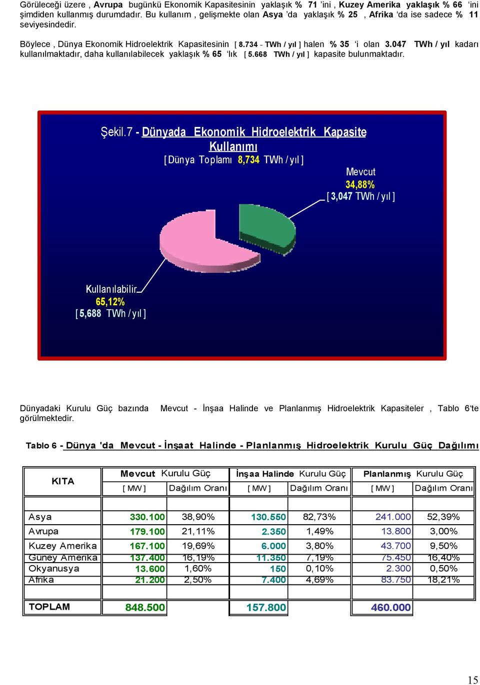 047 TWh / yıl kadarı kullanılmaktadır, daha kullanılabilecek yaklaşık % 65 lık [ 5.668 TWh / yıl ] kapasite bulunmaktadır. Şekil.