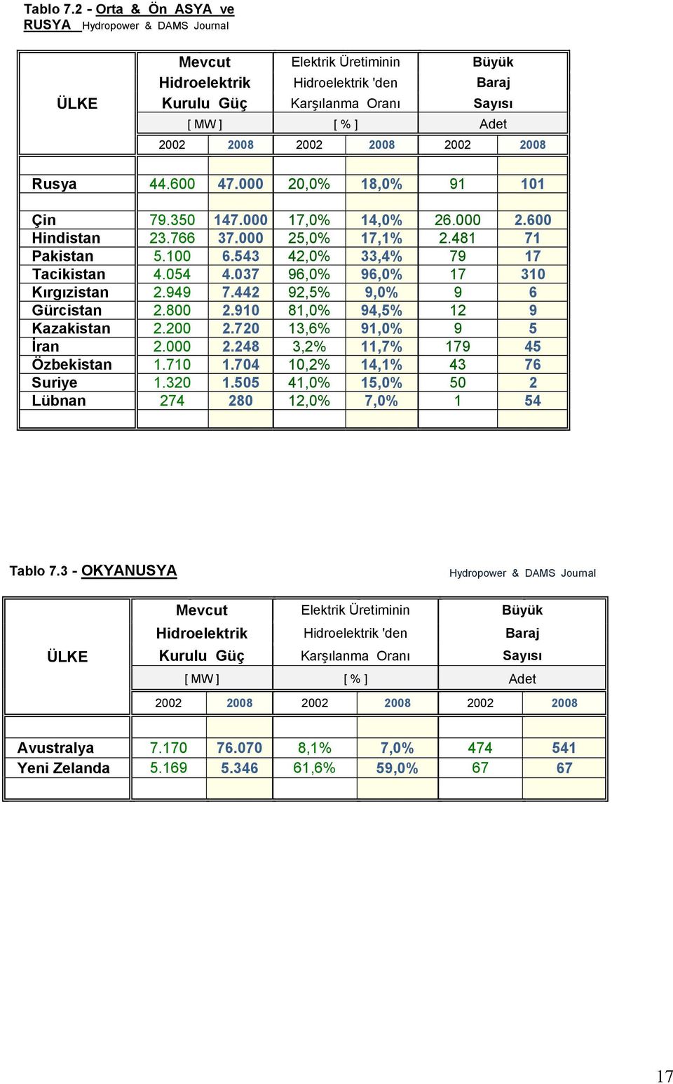 2008 2002 2008 Rusya 44.600 47.000 20,0% 18,0% 91 101 Çin 79.350 147.000 17,0% 14,0% 26.000 2.600 Hindistan 23.766 37.000 25,0% 17,1% 2.481 71 Pakistan 5.100 6.543 42,0% 33,4% 79 17 Tacikistan 4.