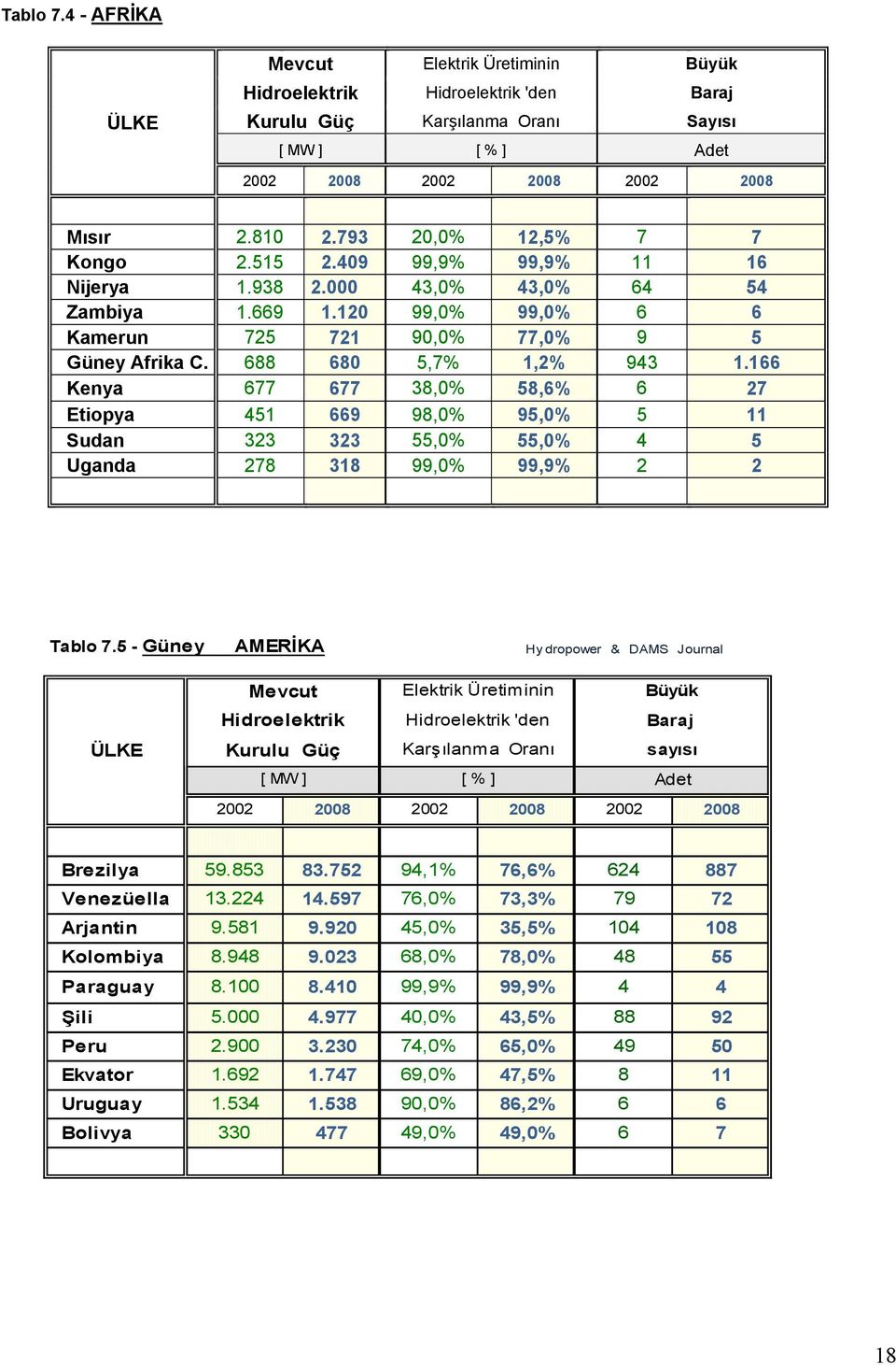 688 680 5,7% 1,2% 943 1.166 Kenya 677 677 38,0% 58,6% 6 27 Etiopya 451 669 98,0% 95,0% 5 11 Sudan 323 323 55,0% 55,0% 4 5 Uganda 278 318 99,0% 99,9% 2 2 Tablo 7.