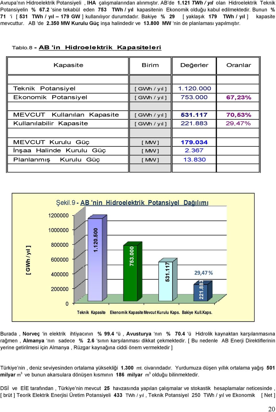 Bakiye % 29 [ yaklaşık 179 TWh / yıl ] kapasite mevcuttur. AB de 2.350 MW Kurulu Güç inşa halindedir ve 13.800 MW nin de planlaması yapılmıştır. Tablo.