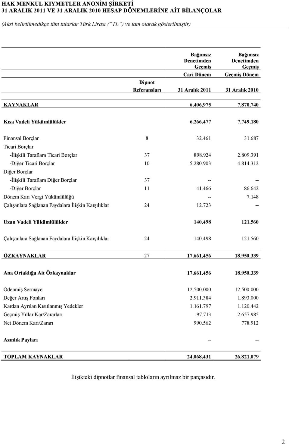 391 -Diğer Ticari Borçlar 10 5.280.903 4.814.312 Diğer Borçlar -Đlişkili Taraflara Diğer Borçlar 37 -- -- -Diğer Borçlar 11 41.466 86.642 Dönem Karı Vergi Yükümlülüğü -- 7.