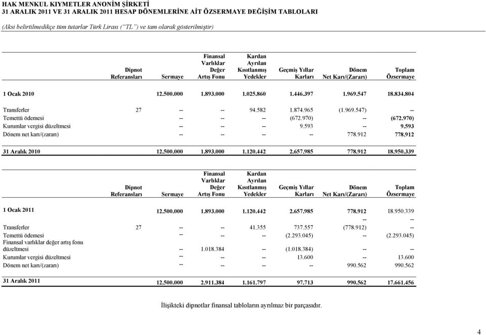 970) -- (672.970) Kurumlar vergisi düzeltmesi -- -- -- 9.593 -- 9.593 Dönem net karı/(zararı) -- -- -- -- 778.912 778.912 31 Aralık 2010 12.500.000 1.893.000 1.120.442 2.657.985 778.912 18.950.