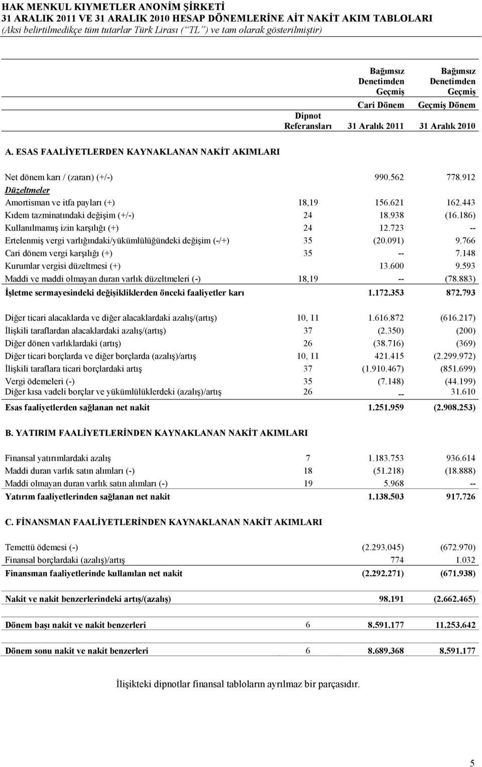 443 Kıdem tazminatındaki değişim (+/-) 24 18.938 (16.186) Kullanılmamış izin karşılığı (+) 24 12.723 -- Ertelenmiş vergi varlığındaki/yükümlülüğündeki değişim (-/+) 35 (20.091) 9.