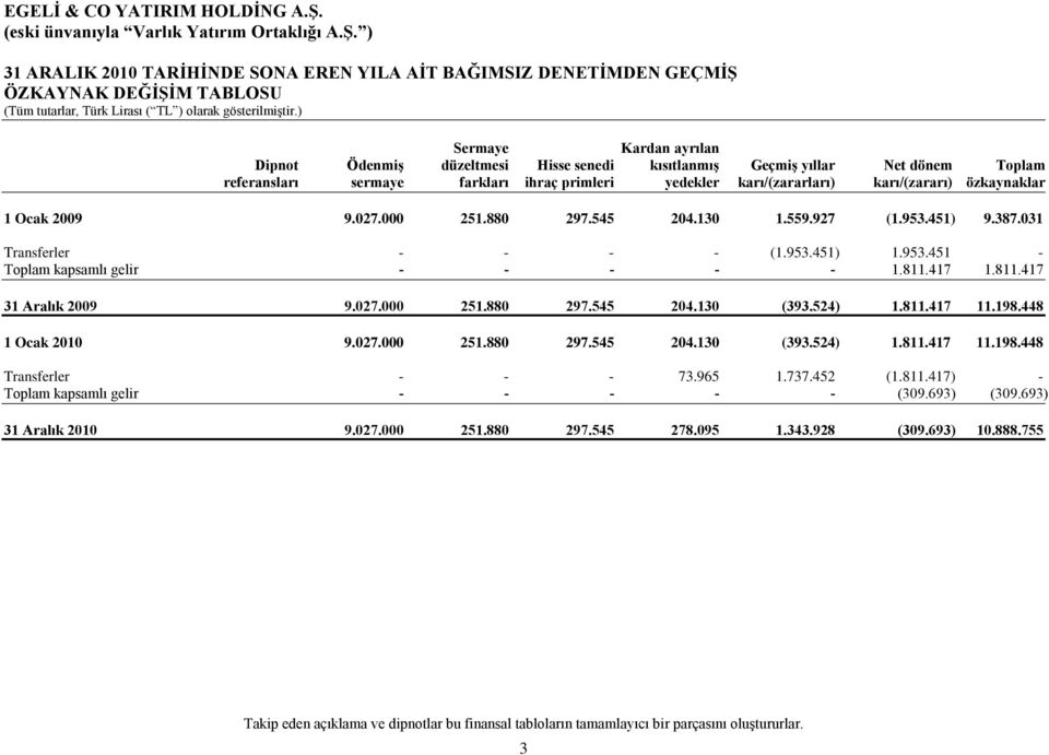 811.417 1.811.417 31 Aralık 2009 9.027.000 251.880 297.545 204.130 (393.524) 1.811.417 11.198.448 1 Ocak 2010 9.027.000 251.880 297.545 204.130 (393.524) 1.811.417 11.198.448 Transferler - - - 73.