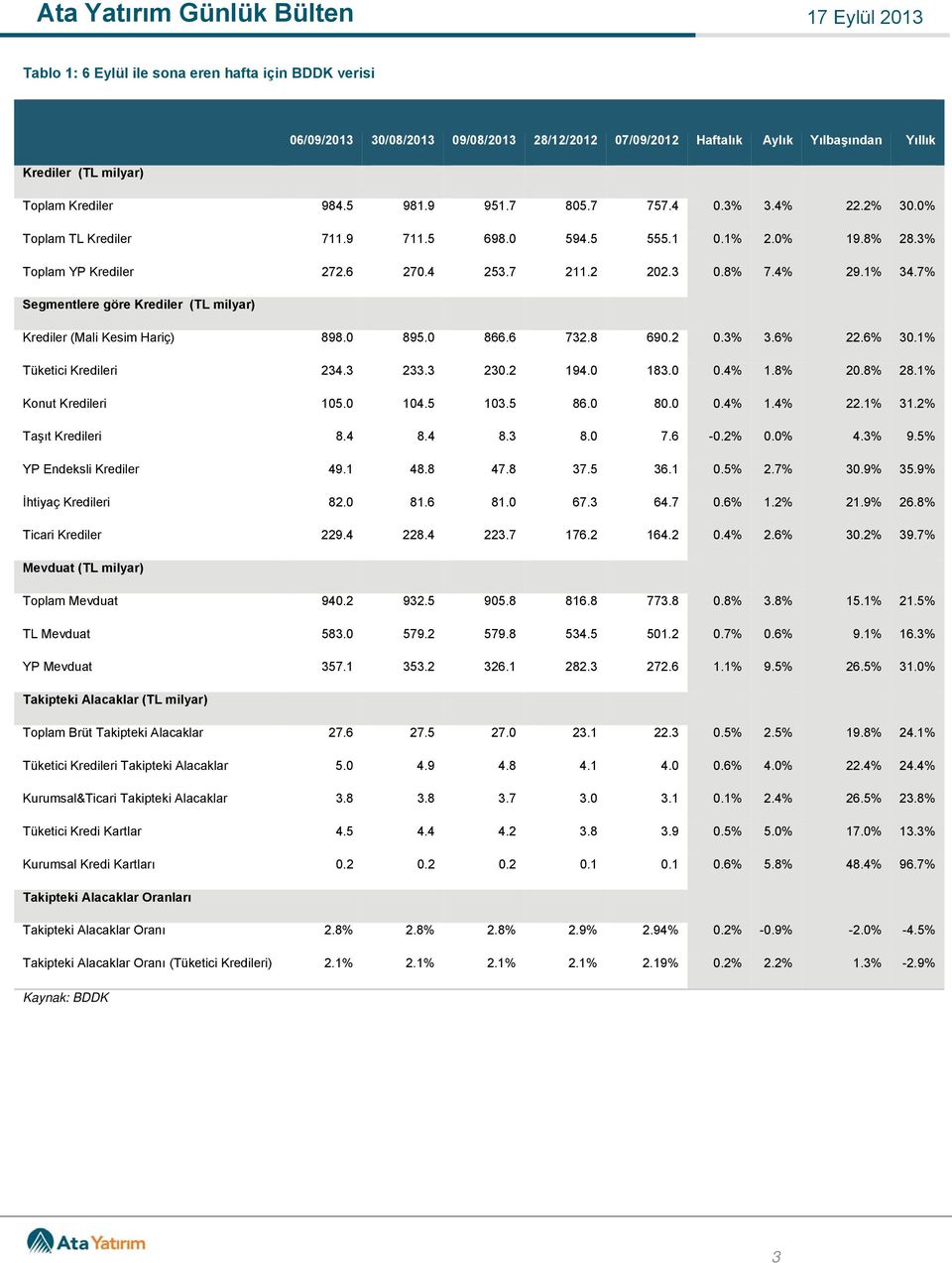 7% Segmentlere göre Krediler (TL milyar) Krediler (Mali Kesim Hariç) 898.0 895.0 866.6 732.8 690.2 0.3% 3.6% 22.6% 30.1% Tüketici Kredileri 234.3 233.3 230.2 194.0 183.0 0.4% 1.8% 20.8% 28.