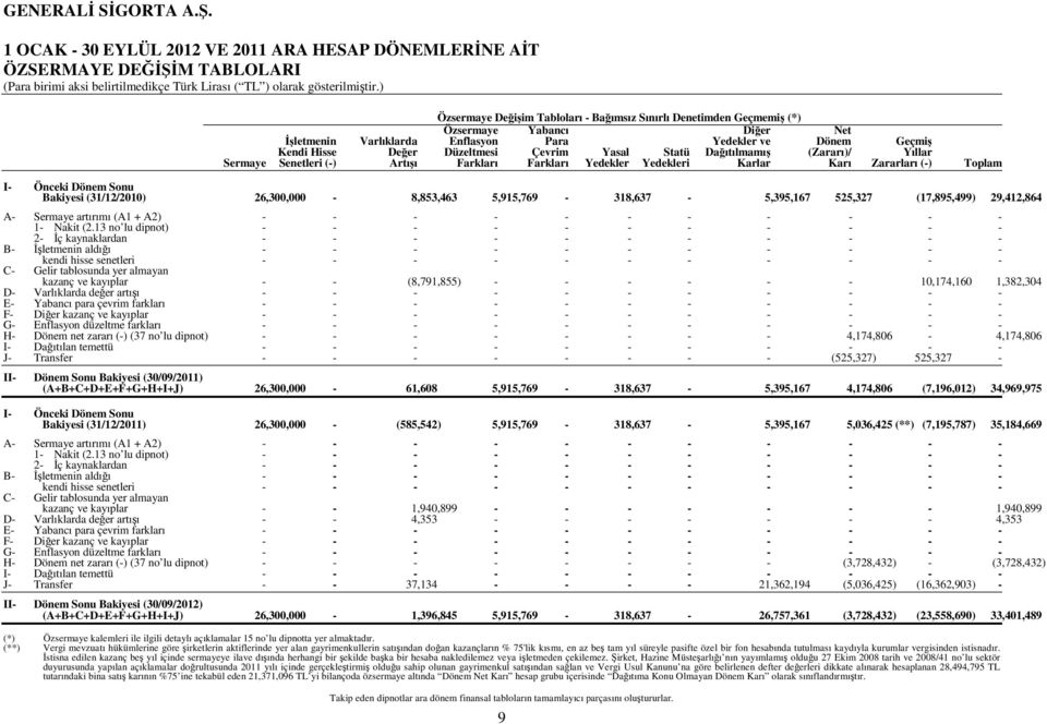 Karlar Karı Zararları () Toplam I Önceki Dönem Sonu Bakiyesi (31/12/2010) 26,300,000 8,853,463 5,915,769 318,637 5,395,167 525,327 (17,895,499) 29,412,864 A Sermaye artırımı (A1 + A2) 1 Nakit (2.