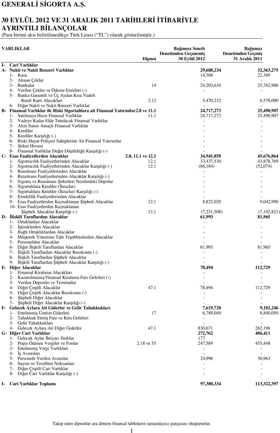 Üç Aydan Kısa Vadeli Kredi Kartı Alacakları 2.12 5,470,232 6,578,000 6 Diğer Nakit ve Nakit Benzeri Varlıklar B Finansal Varlıklar ile Riski Sigortalılara ait Finansal Yatırımlar 2.8 ve 11.