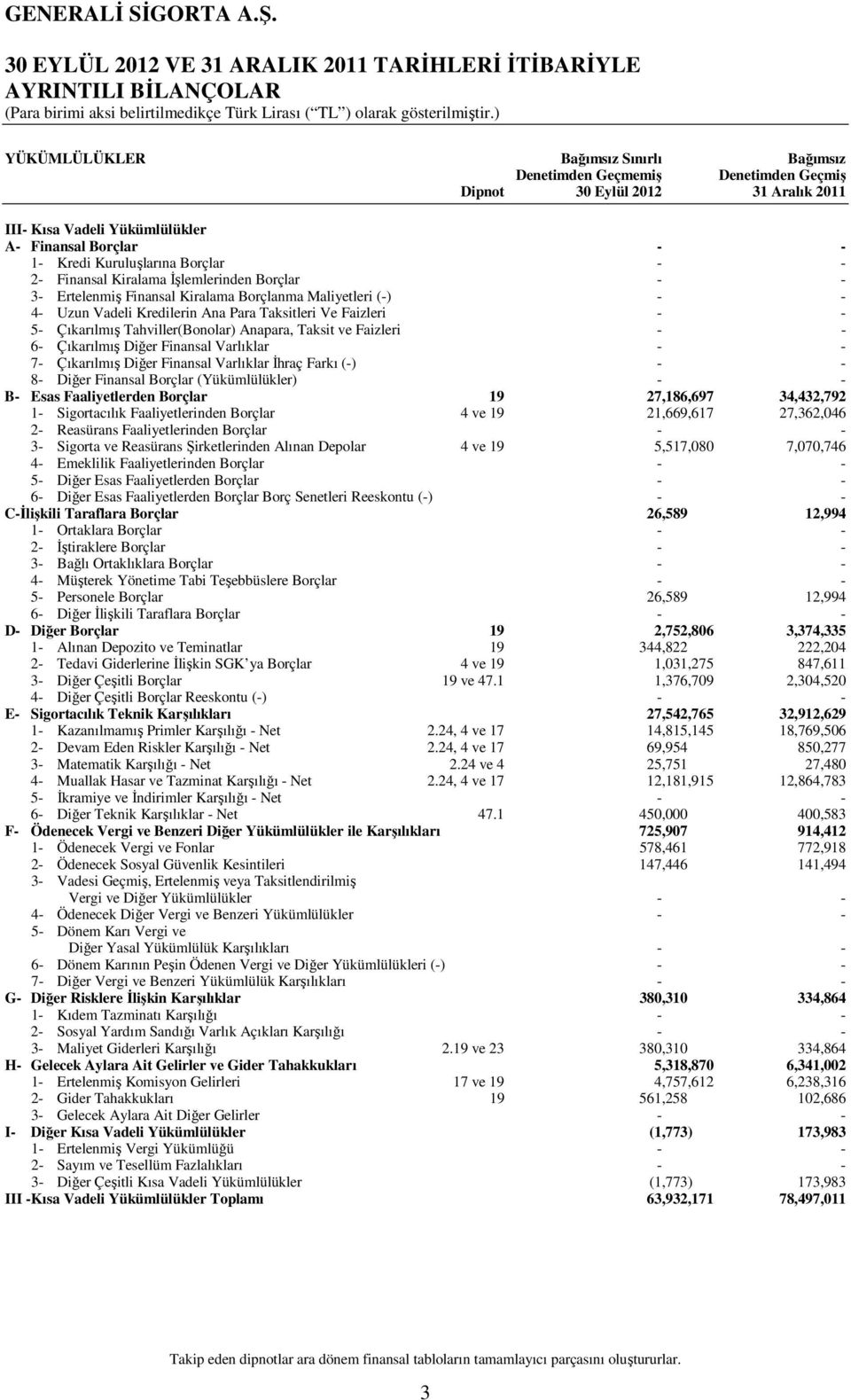 Para Taksitleri Ve Faizleri 5 Çıkarılmış Tahviller(Bonolar) Anapara, Taksit ve Faizleri 6 Çıkarılmış Diğer Finansal Varlıklar 7 Çıkarılmış Diğer Finansal Varlıklar Đhraç Farkı () 8 Diğer Finansal