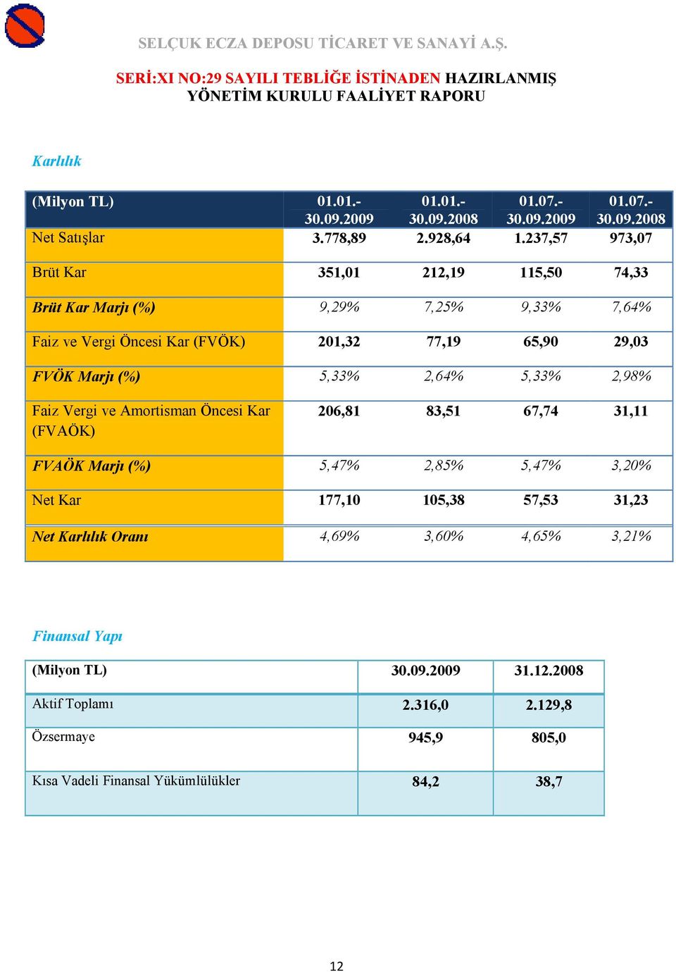 (%) 5,33% 2,64% 5,33% 2,98% Faiz Vergi ve Amortisman Öncesi Kar (FVAÖK) 206,81 83,51 67,74 31,11 FVAÖK Marjı (%) 5,47% 2,85% 5,47% 3,20% Net Kar 177,10 105,38