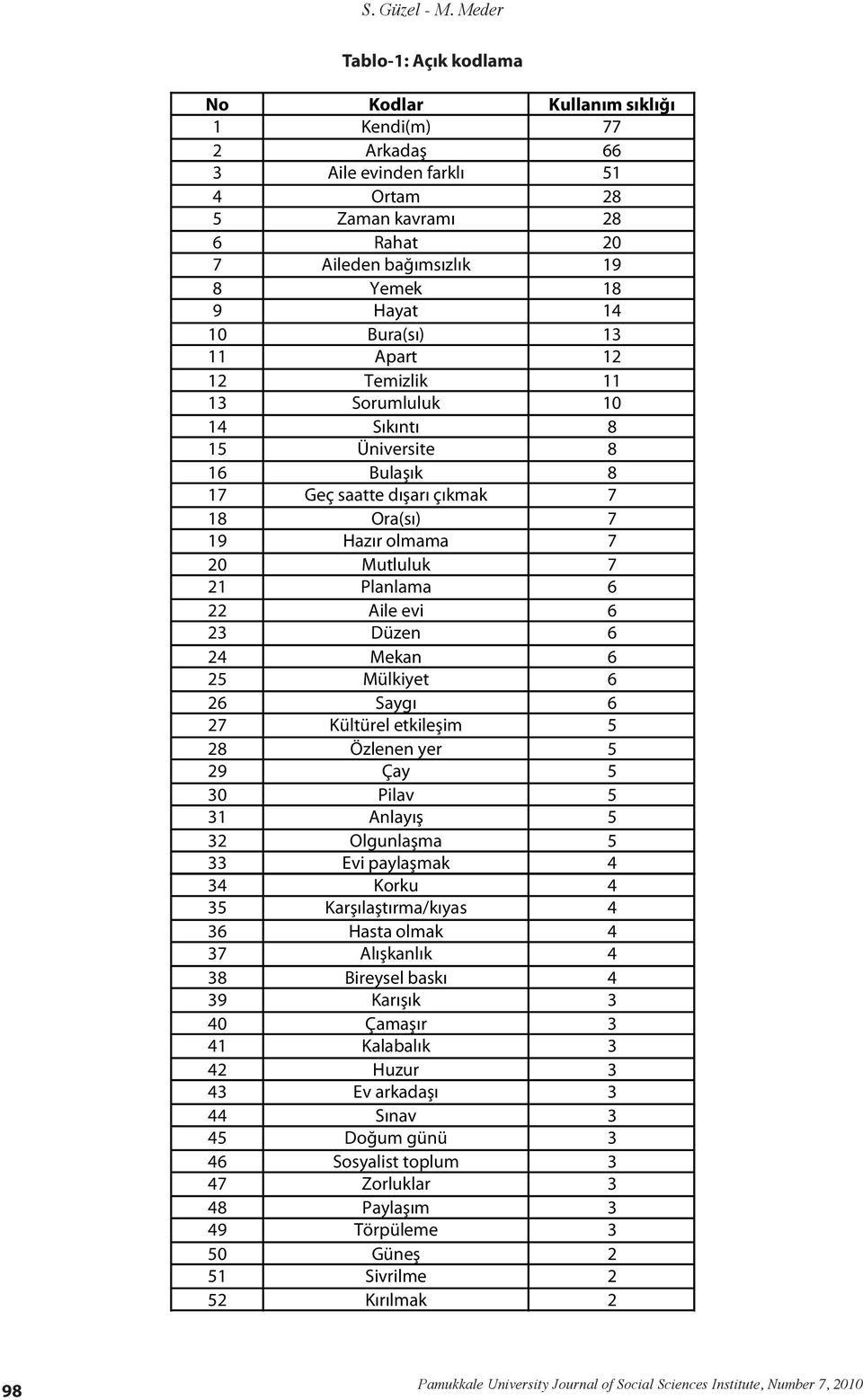 10 Bura(sı) 13 11 Apart 12 12 Temizlik 11 13 Sorumluluk 10 14 Sıkıntı 8 15 Üniversite 8 16 Bulaşık 8 17 Geç saatte dışarı çıkmak 7 18 Ora(sı) 7 19 Hazır olmama 7 20 Mutluluk 7 21 Planlama 6 22 Aile