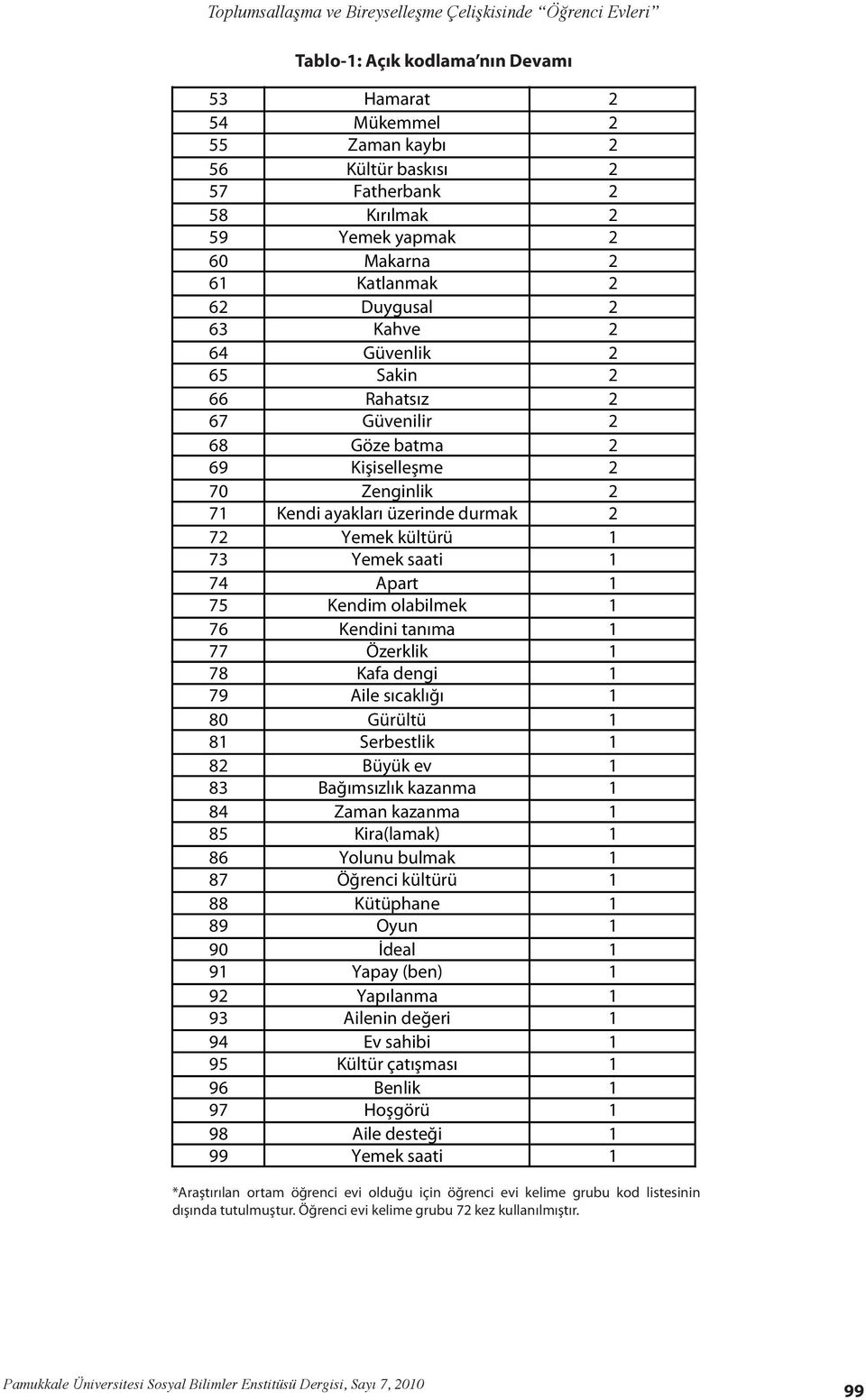 Rahatsız 2 67 Güvenilir 2 68 Göze batma 2 69 Kişiselleşme 2 70 Zenginlik 2 71 Kendi ayakları üzerinde durmak 2 72 Yemek kültürü 1 73 Yemek saati 1 74 Apart 1 75 Kendim olabilmek 1 76 Kendini tanıma 1