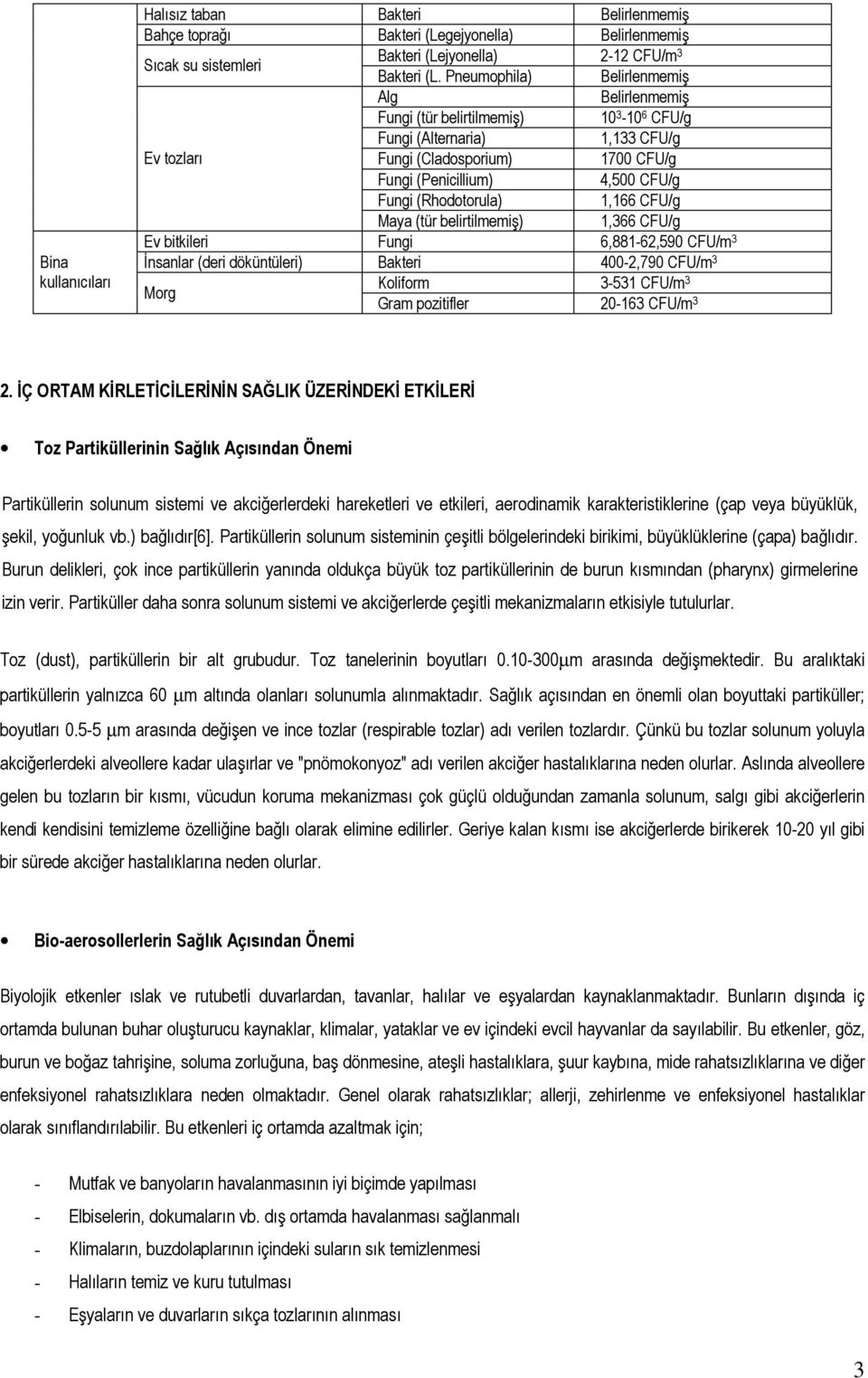 (Rhodotorula) 1,166 CFU/g Maya (tür belirtilmemiş) 1,366 CFU/g Ev bitkileri Fungi 6,881-62,590 CFU/m 3 İnsanlar (deri döküntüleri) Bakteri 400-2,790 CFU/m 3 Morg Koliform 3-531 CFU/m 3 Gram