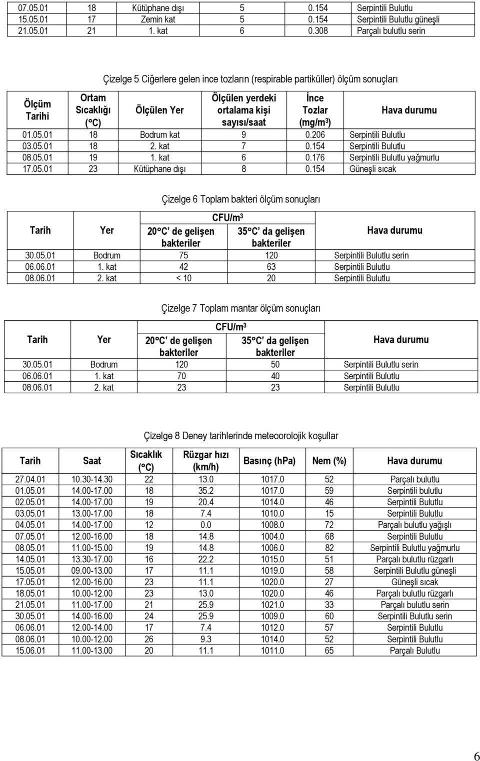 Tozlar (mg/m 3 ) Hava durumu 01.05.01 18 Bodrum kat 9 0.206 Serpintili Bulutlu 03.05.01 18 2. kat 7 0.154 Serpintili Bulutlu 08.05.01 19 1. kat 6 0.176 Serpintili Bulutlu yağmurlu 17.05.01 23 Kütüphane dışı 8 0.