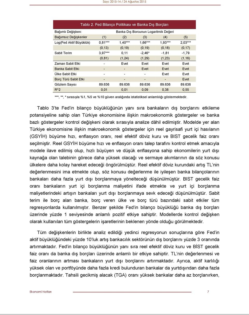 2,03*** (0,13) (0,19) (0,19) (0,18) (0,17) Sabit Terim 3,97*** 0,11-2,46* -1,81-1,79 (0,81) (1,24) (1,29) (1,23) (1,16) Zaman Sabit Etki - Evet Evet Evet Evet Banka Sabit Etki - - Evet Evet Evet Ülke