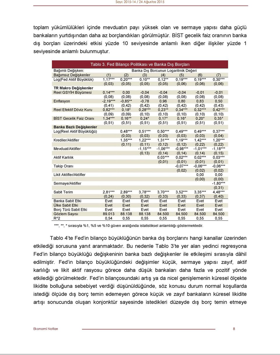 Fed Bilanço Politikası ve Banka Dış Borçları Bağımlı Değişken: Banka Dış Borcunun Logaritmik Değeri Bağımsız Değişkenler (1) (2) (3) (4) (5) (6) (7) Log(Fed Aktif Büyüklük) 1,17*** 0,20*** 0,10**