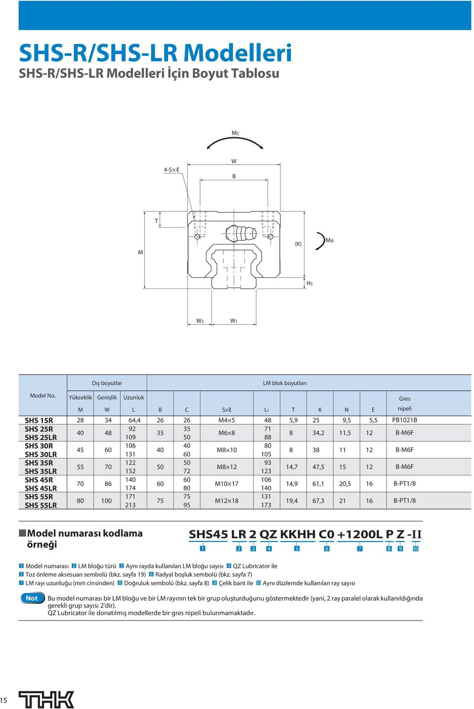 5,9 14,7 14,9 19,4 K 25 4,2 47,5 61,1 67, N 9,5 11,5 11 15 2,5 21 E Gres nipeli PB1B B-M6F B-M6F B-M6F B-PT1/ B-PT1/ Model numarası kodlama örneği SHS45 LR 2 QZ KKHH C +L P Z -II 1 2 4 5 6 7 9 1