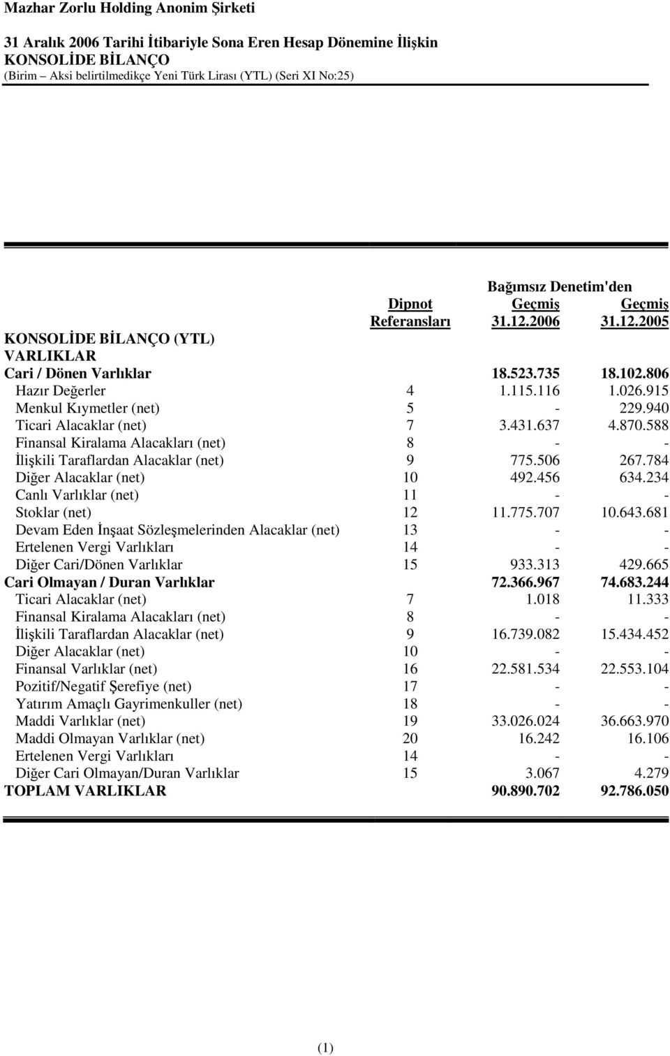 588 Finansal Kiralama Alacakları (net) 8 - - likili Taraflardan Alacaklar (net) 9 775.506 267.784 Dier Alacaklar (net) 10 492.456 634.234 Canlı Varlıklar (net) 11 - - Stoklar (net) 12 11.775.707 10.