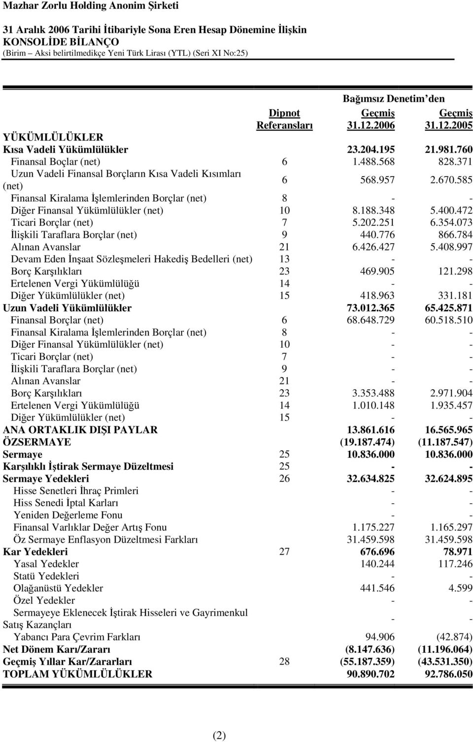 585 (net) Finansal Kiralama lemlerinden Borçlar (net) 8 - - Dier Finansal Yükümlülükler (net) 10 8.188.348 5.400.472 Ticari Borçlar (net) 7 5.202.251 6.354.073 likili Taraflara Borçlar (net) 9 440.